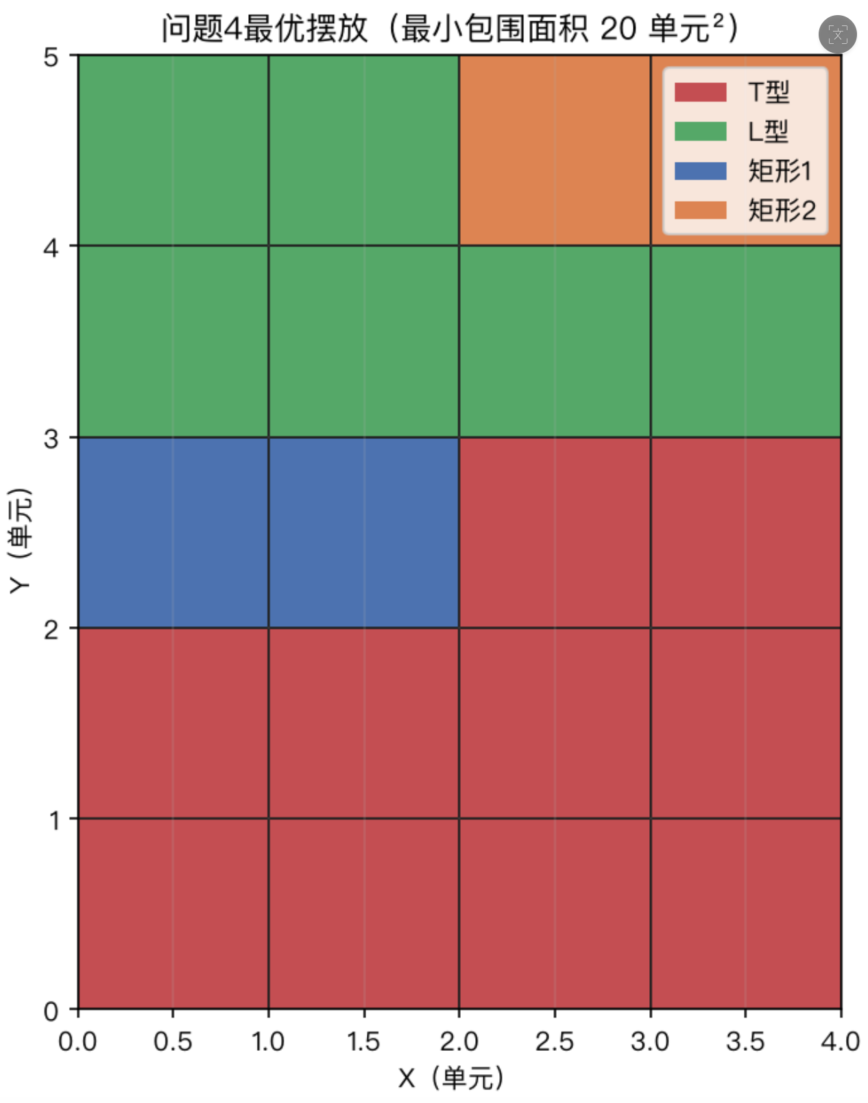 VLSI问题4最优模块摆放结果